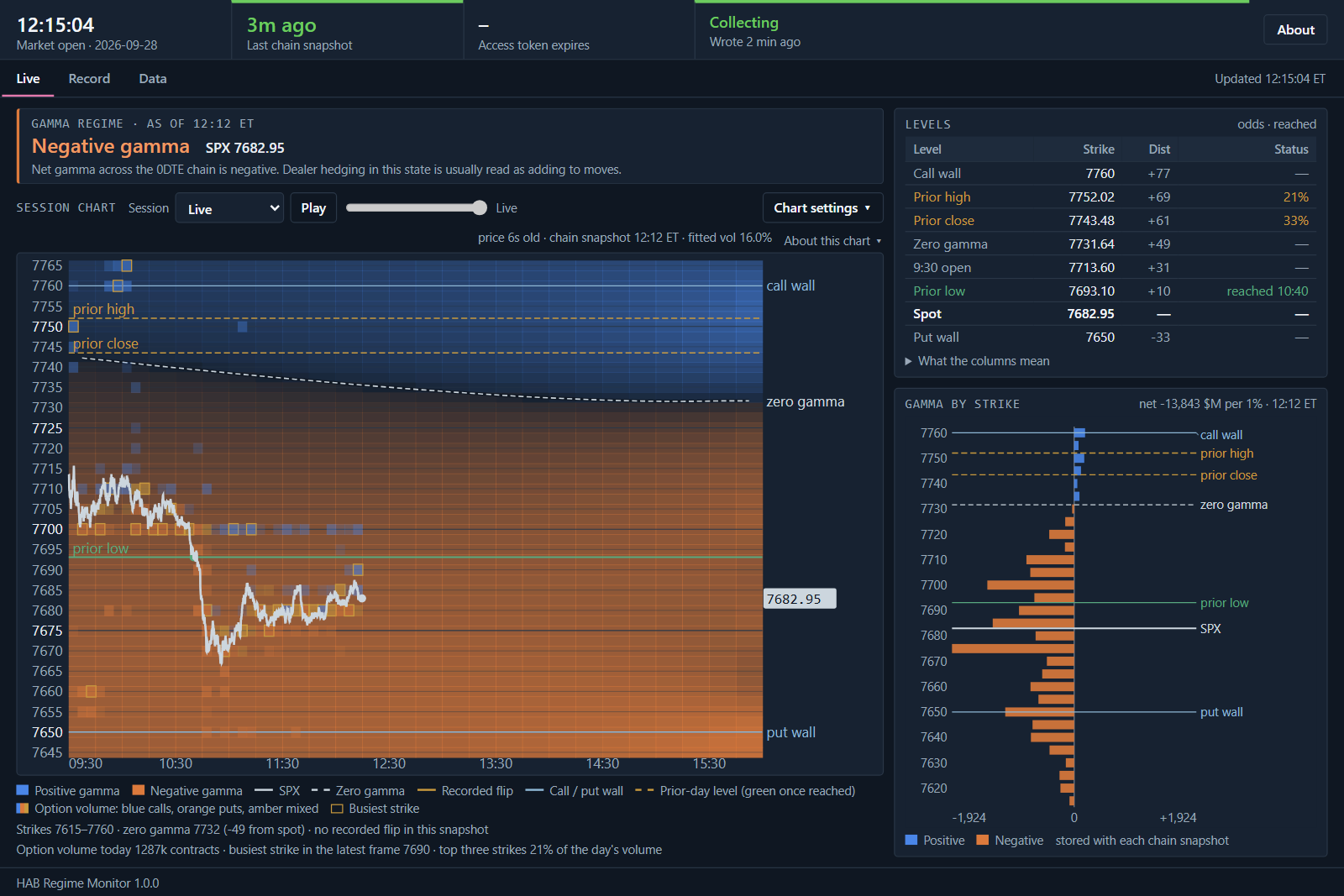 The Monitor's Live tab on 28 Sep 2026 at 12:15 ET in negative gamma: the gamma surface, the walls, the zero-gamma line and the prior day's levels, one already reached.